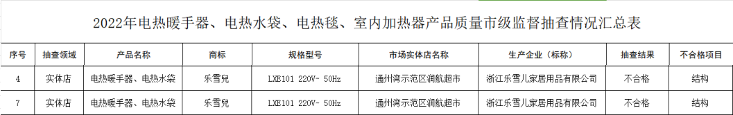 暖手寶,電熱水袋抽檢報告:過半不合格;艾美特,北極絨