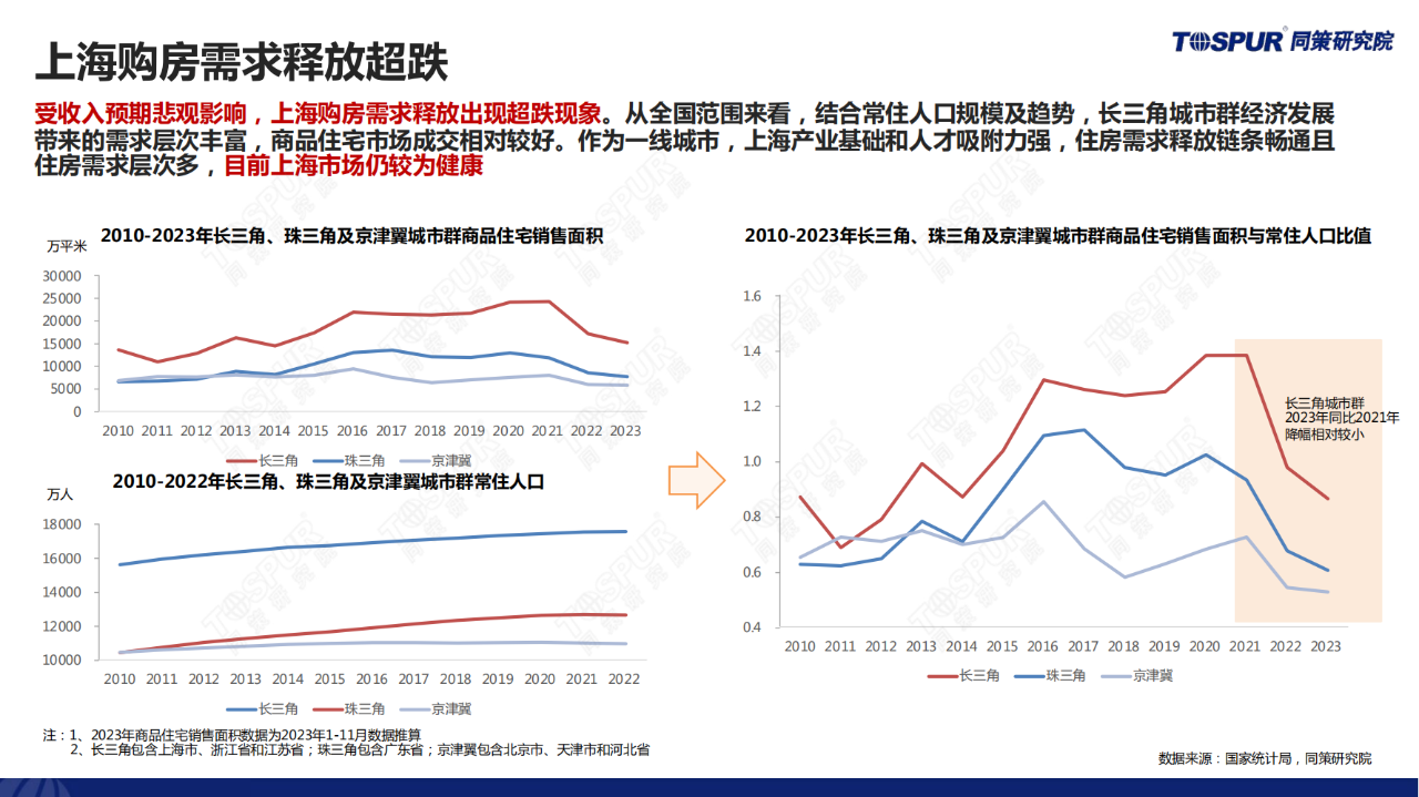 31頁|2023年上海樓市總結及2024年趨勢判斷(附下載)