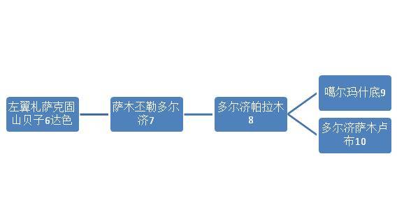 第十任札萨克固山贝子多尔济萨木鲁布:道光十八年(1838)袭爵,咸丰七年