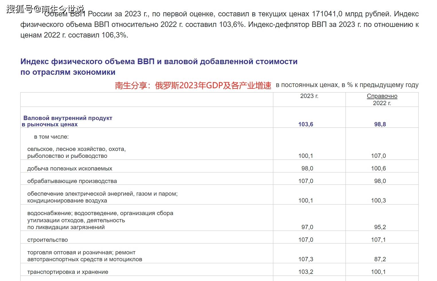再来看不利的一面首先是由于卢布贬值,导致俄罗斯2023年的gdp按美元