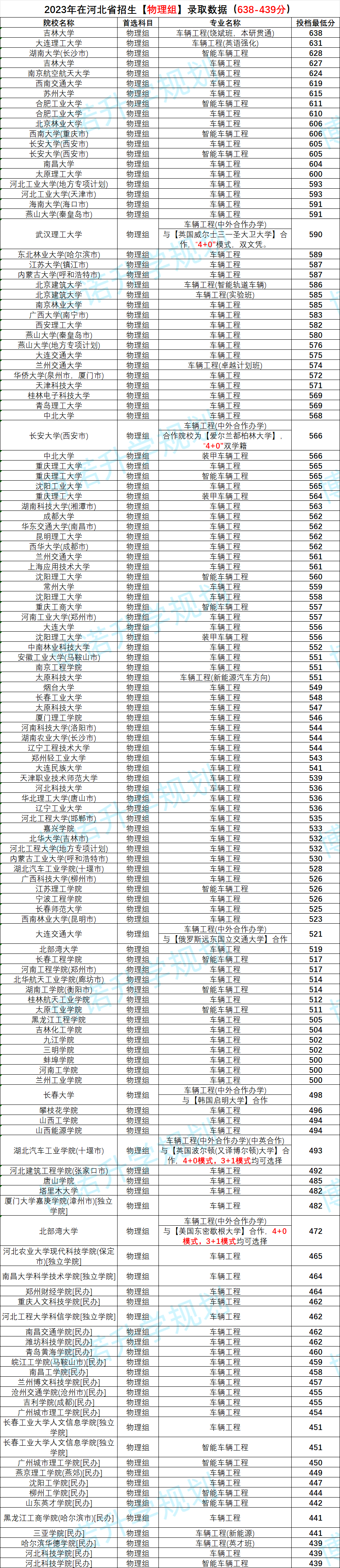 河北工业大学,长安大学,广东工业大学等99 【考研方向】:车辆工程