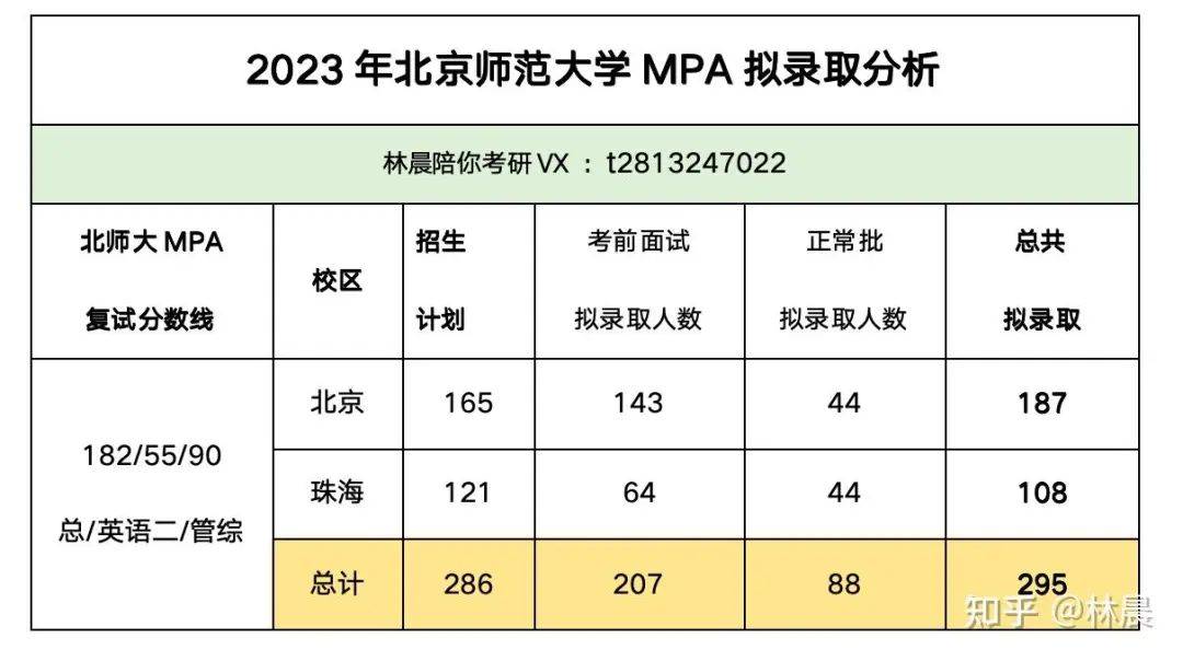 25考研擇校指南 | 北京師範大學mpa備考全流程規劃 林