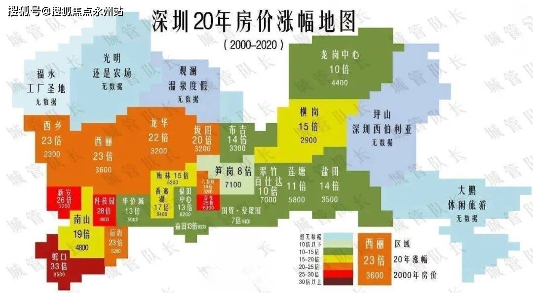 从深圳2000-2020年涨幅地图来看,西丽20年房价上涨近23倍,排名全市第