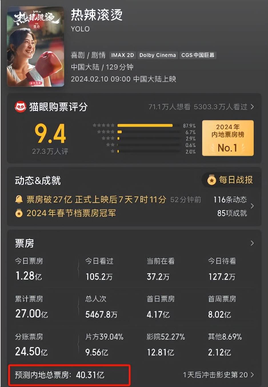 《热辣滚烫》有3处删改,票房会破40亿,陈思诚的预言