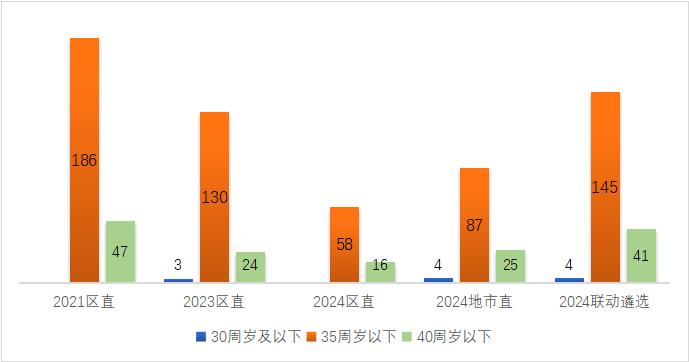 深度解读新疆2024年公开遴选、选调报名条件