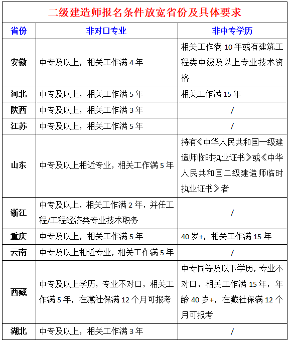 匠人教育:2024年二级建造师报考指南大全!