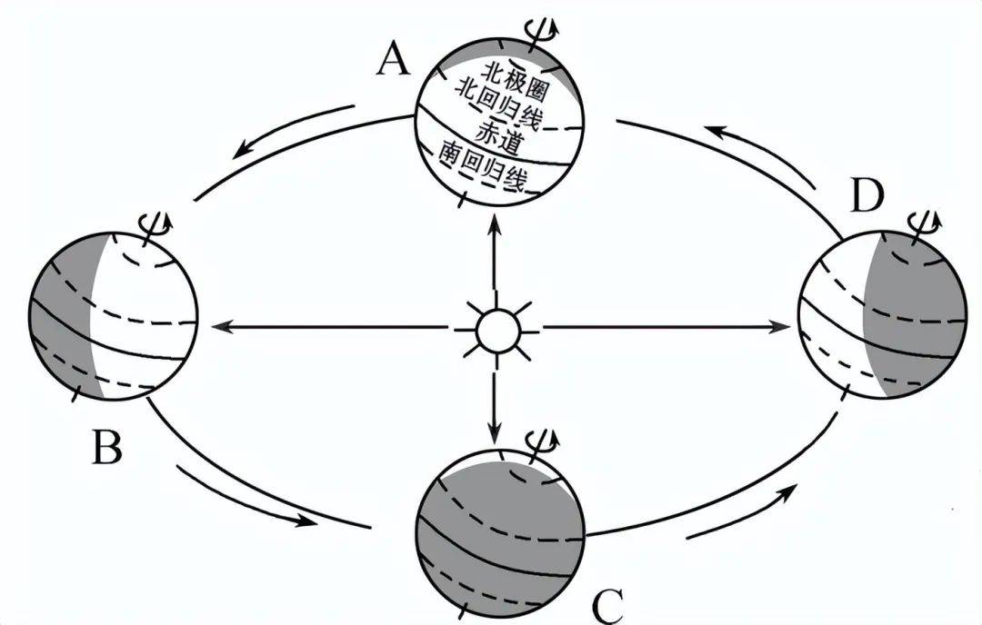 地球的运动高中地理(地理高中地球运动知识点)  第2张