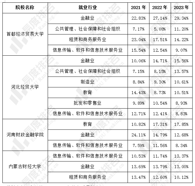 湖南工商大学,上海立信会计金融学院,天津财经大学就业质量报告无本科