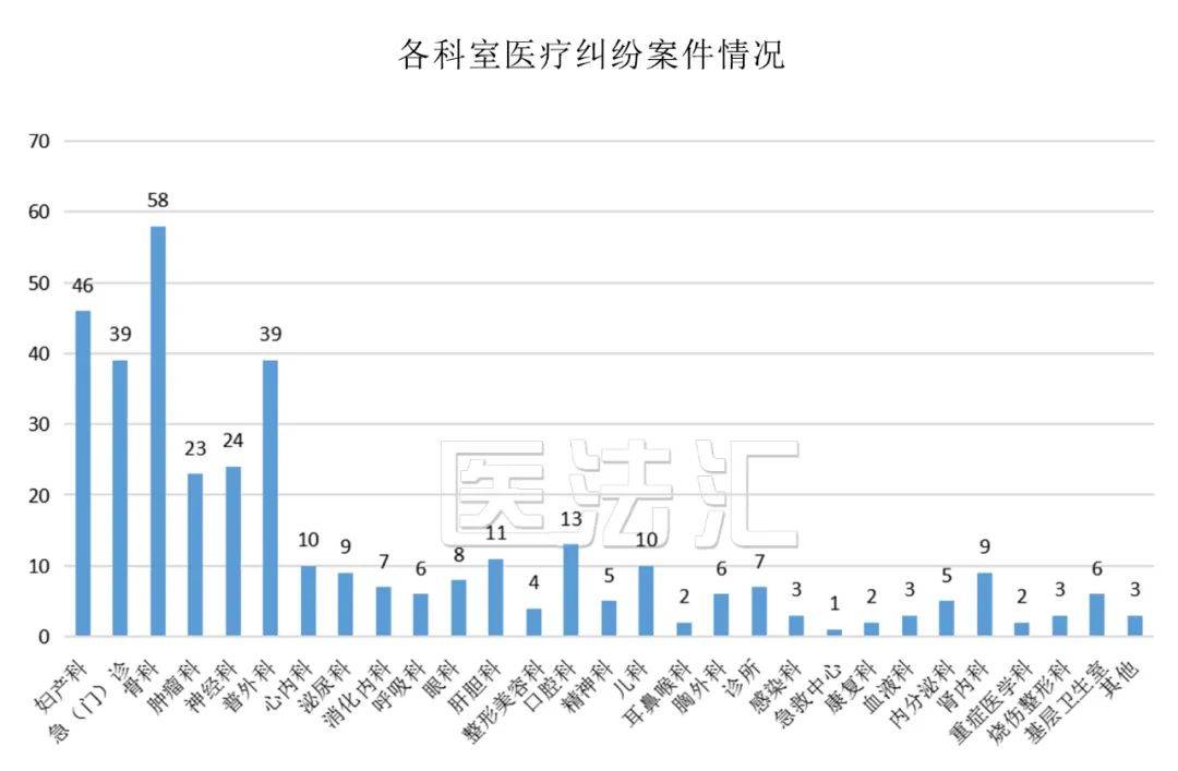 新春巨献 2023年全国医疗损害责任纠纷案件大数据报告