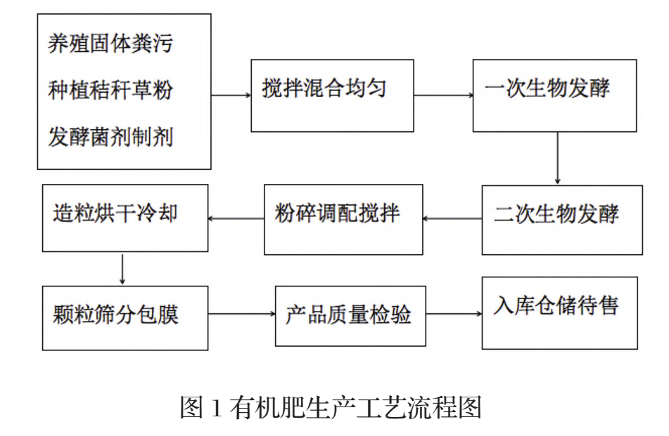 有機肥生產工藝流程圖,詳見圖1.