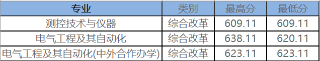 東北電力大學最低錄取分數線_東北電力專業錄取分數線_2023年東北電力大學錄取分數線(2023-2024各專業最低錄取分數線)