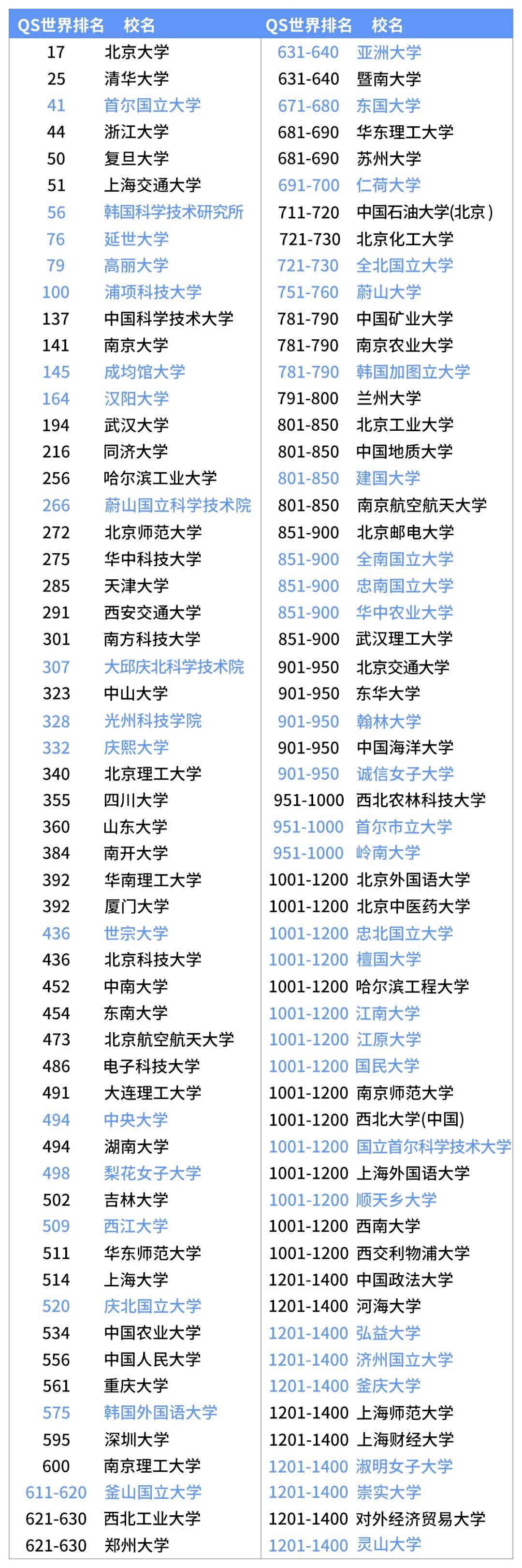 2024年qs世界大学排名韩国大学排名(附中韩大学排名对比)