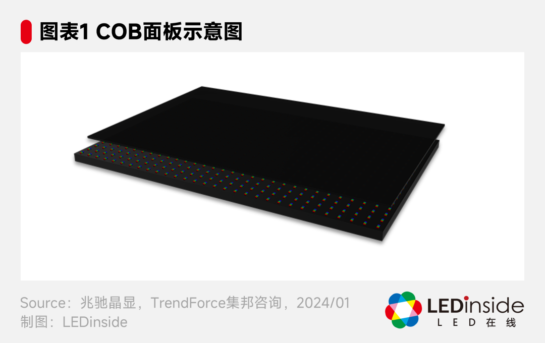 67详解兆驰cob面板战略_兆驰股份_行业_显示