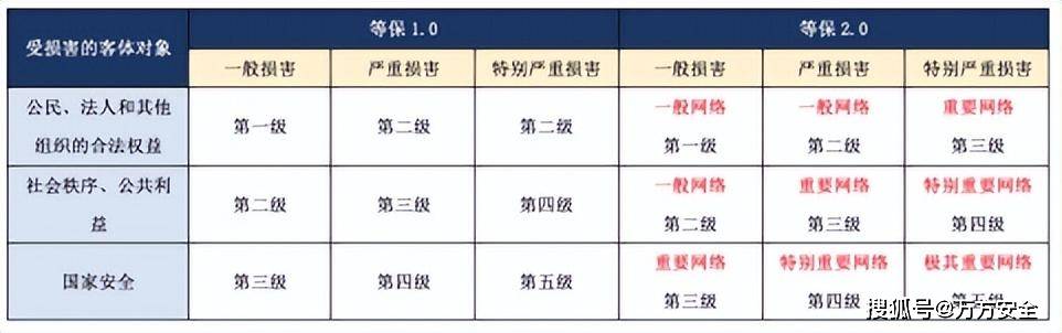 0加入了网络划分:等保2.0沿用了传统等级保护的"5个等级.