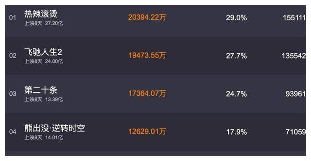 陈思诚预言成真!《热辣滚烫》票房破40亿,删改3处惊喜现!