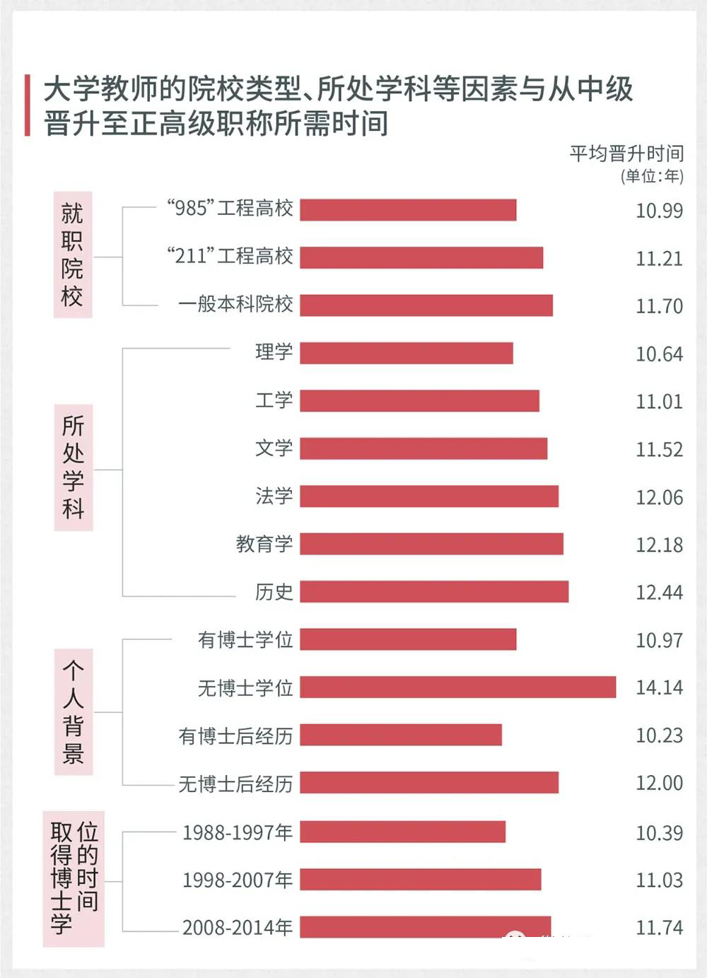 8岁晋升至副教授时的平均年龄为34.2岁晋升至教授时的平均年龄为40