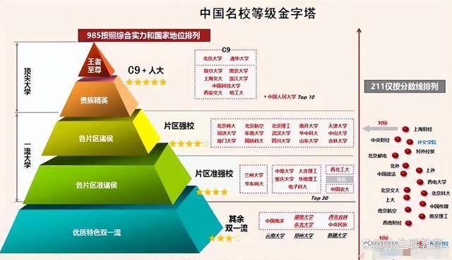 对于那些无缘985高校的学生来说,很多人将目光投向了211院校.