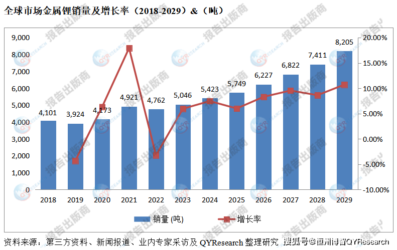 全球金属锂总体规模分析金属锂(li),银白色的软金属,自然界存在的最轻
