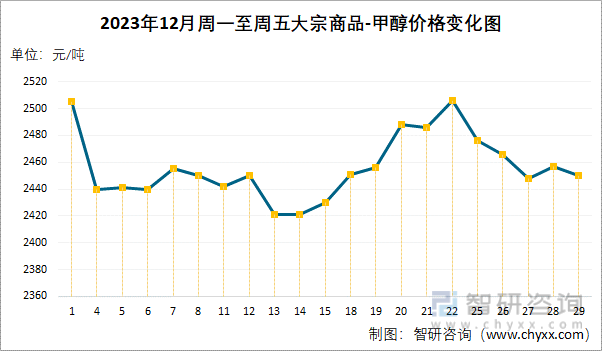 2023年12月大宗商品