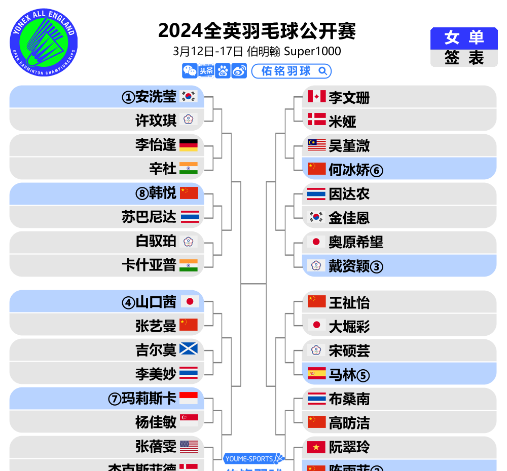 2024年全英公开赛抽签结果:国羽抽签成绩平平,男双或