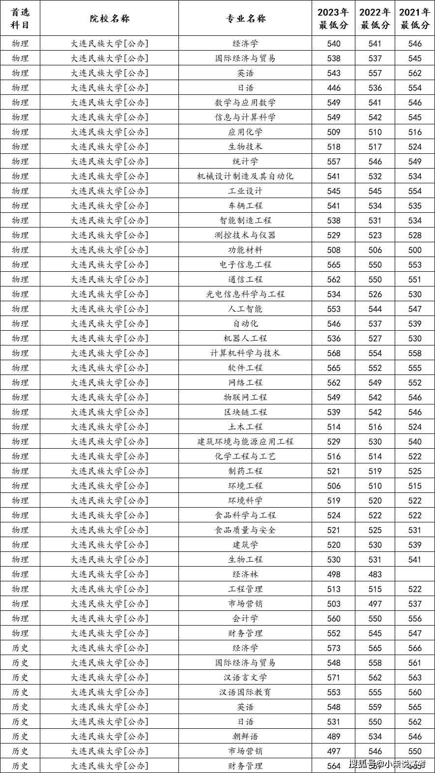 2024年高考生|大連民族大學在河北省近三年的錄取分數