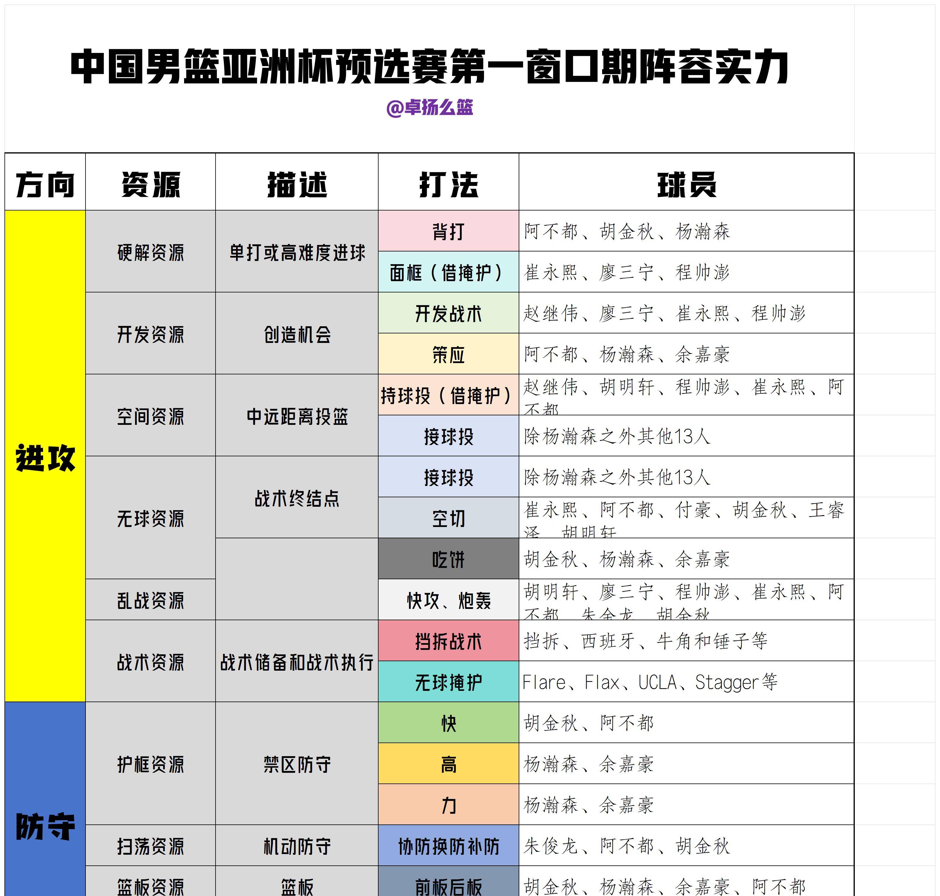 隊有可能在擋拆方面打出優於過去的表現,不光是因為對手是蒙古和日本