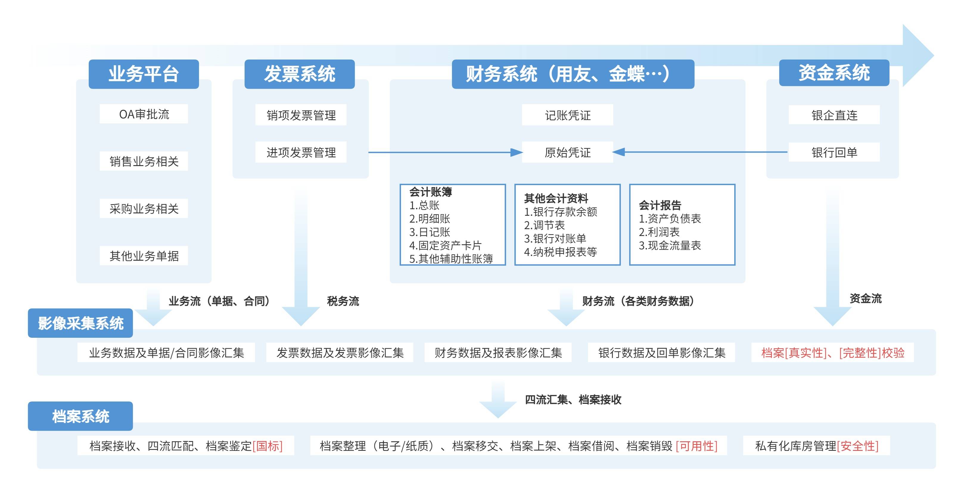 数电票时代,如何合规管理电子会计凭证档案?