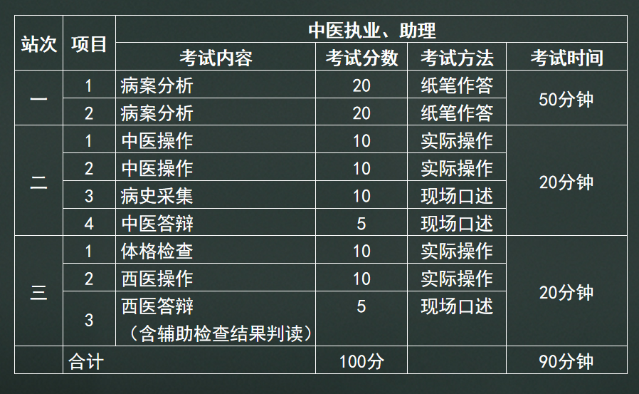 不考)中醫類別實踐技能考試試題已經全面開展電腦抽題 分期投放工作