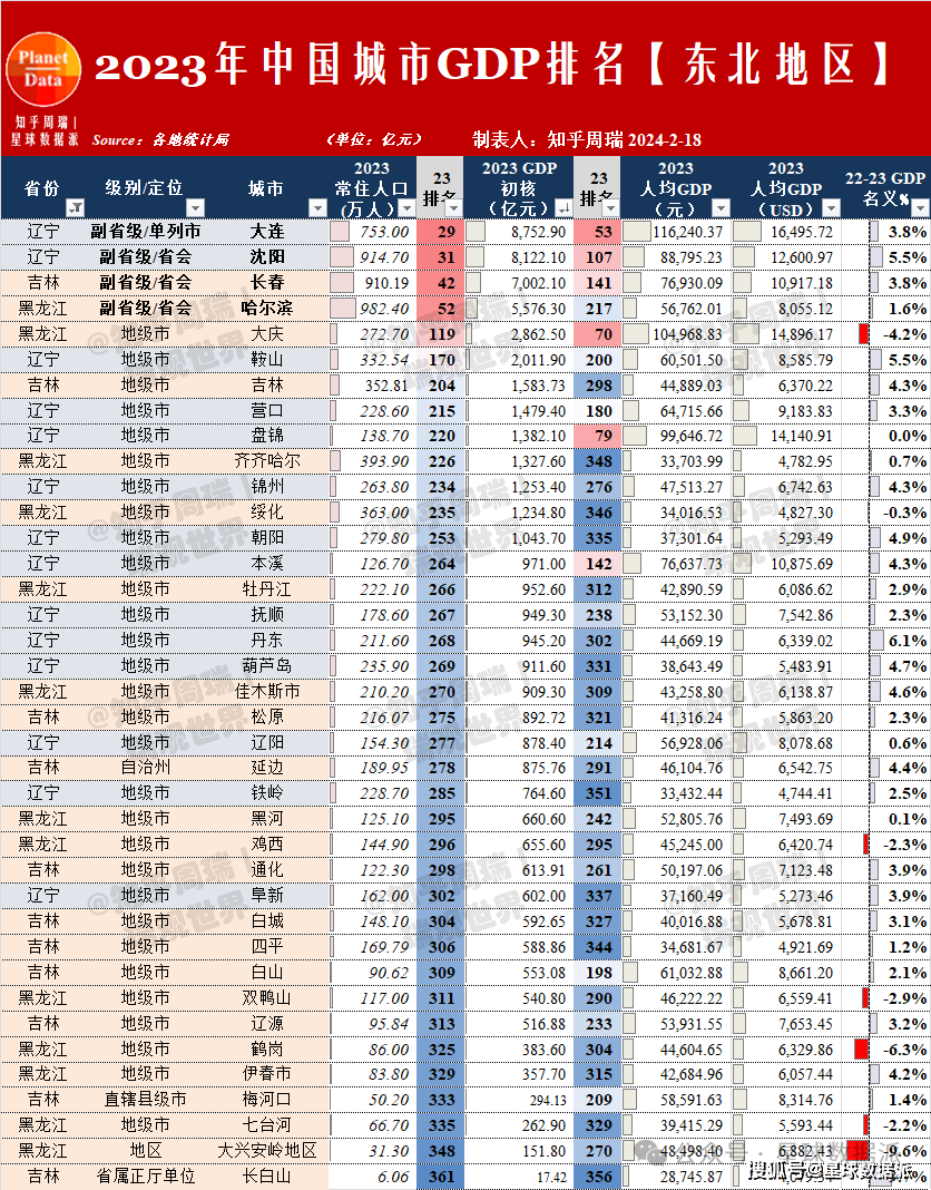 2023七大片区人均gdp:上海华东屈居第三,北京不敌鄂尔多斯!