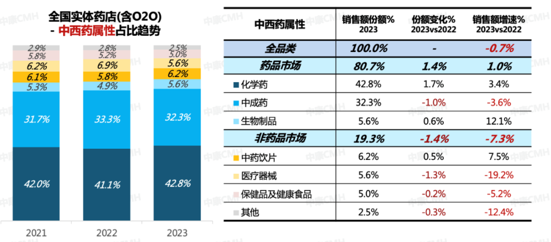 各大类格局发展呈不同态势:药品市场占比进一步扩大,其中化学药及生物