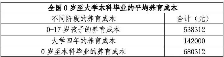 梁建章:养娃到本科毕业平均花68万