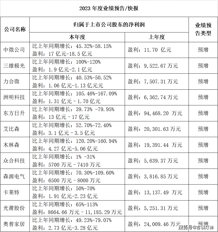 上市公司_科技_照明