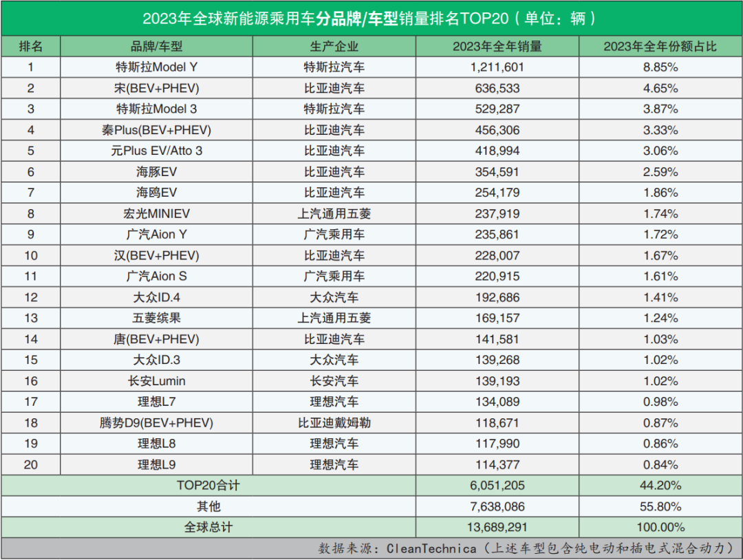 全球新能源汽车销量排名(2023年12月)