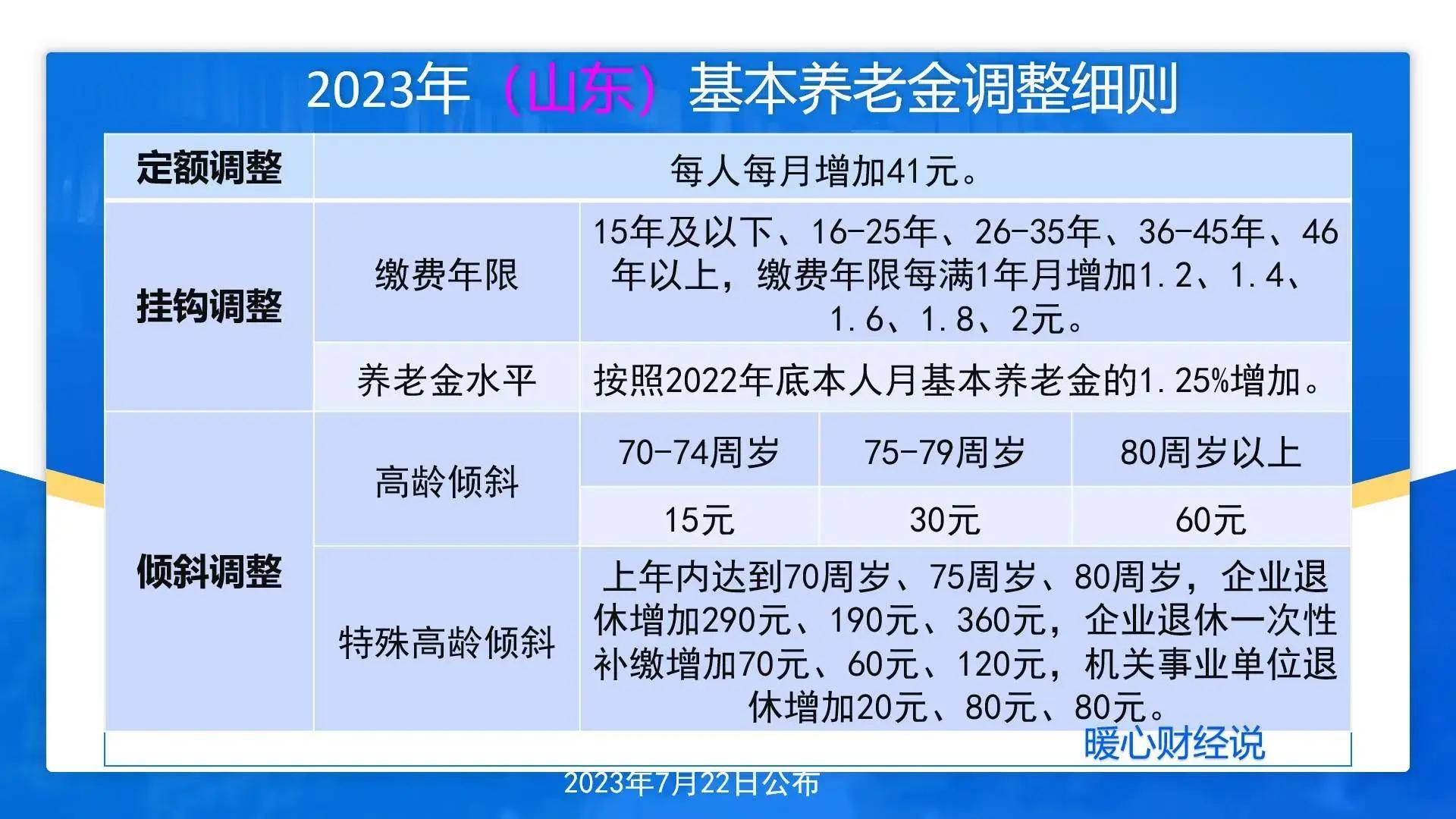 25元.但是像四川省,繳費年限15年以下的每滿一年增加0.