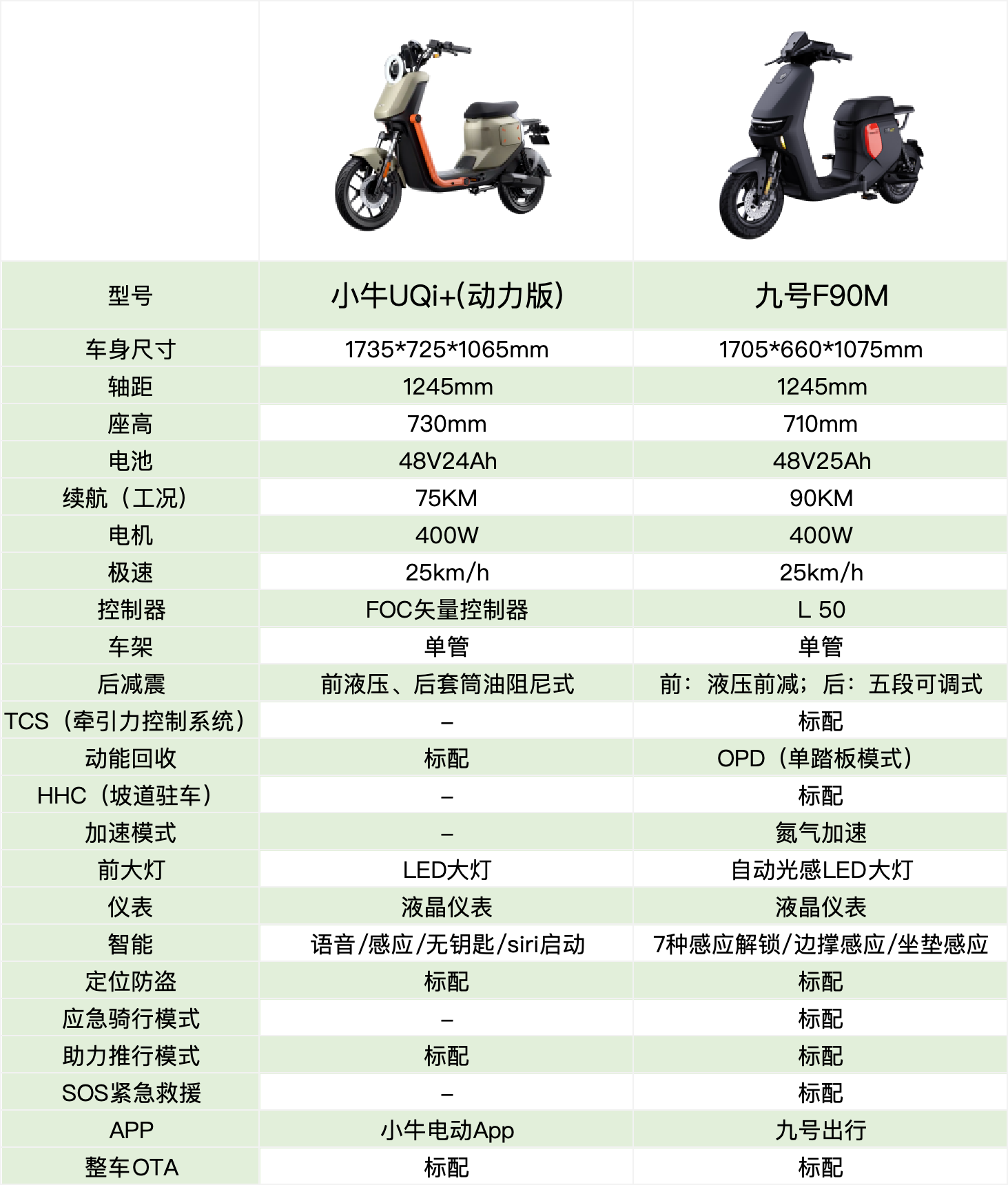 都是5k高质量车,小牛uqi 和九号电动车f90m到底哪个好?一文看懂