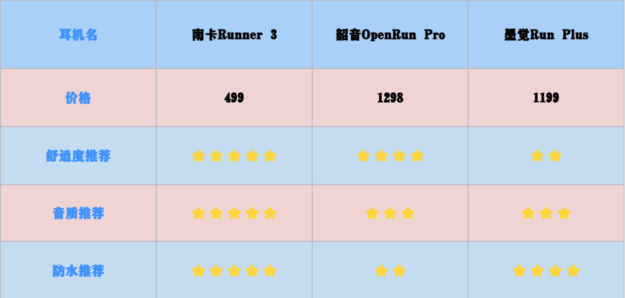 跑步也要飙起来:南卡、韶音、墨觉骨传导耳机大比拼