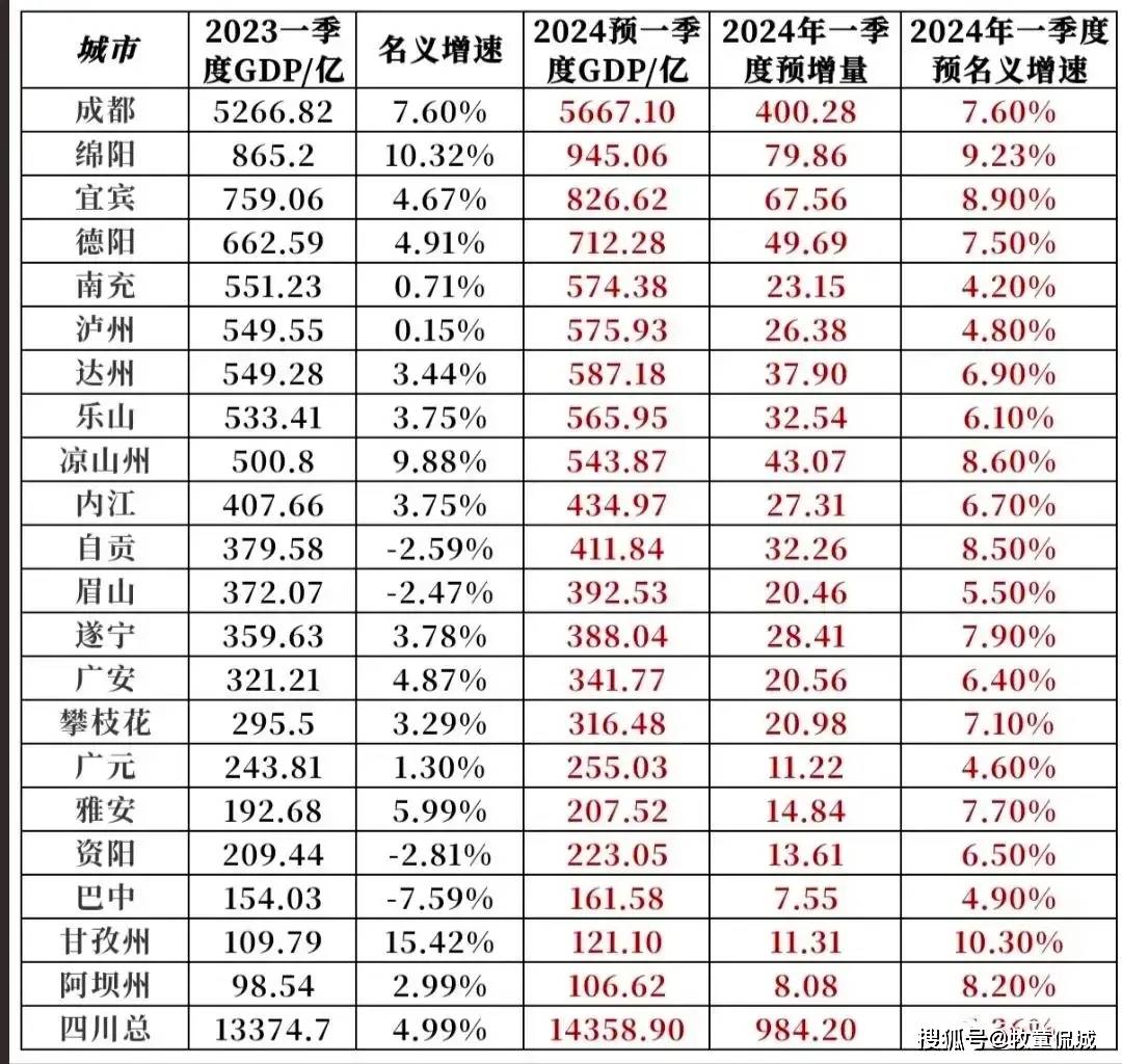 四川各市今年一季度gdp预测:绵阳宜宾差距扩大,达州反超泸州