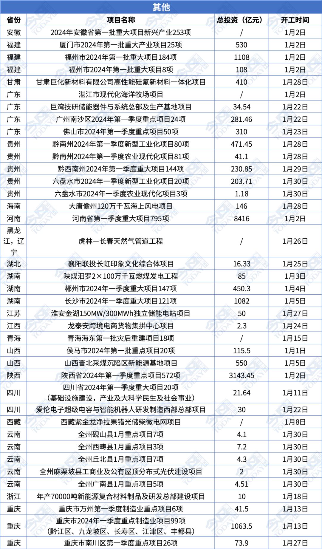 開工大盤點!全國重大項目開工