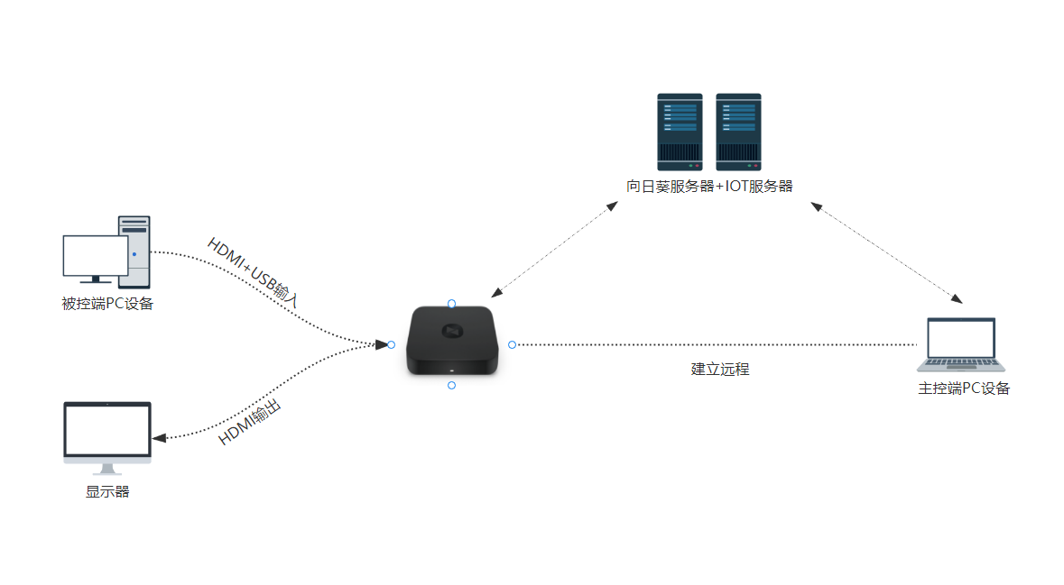 高速稳定,网络隔离,解析"向日葵控控"远控方案在医疗行业应用_远程