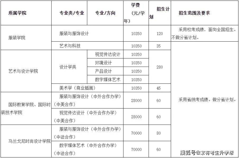 上海视觉艺术学院对比2023年:招生总人数减少279人.
