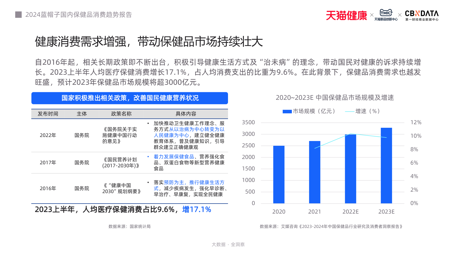 2024蓝帽子国内保健品消费趋势报告(附下载)