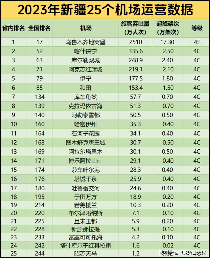 全疆再掀建设潮:2025年前增至37个机场_全国_吞吐量_旅客