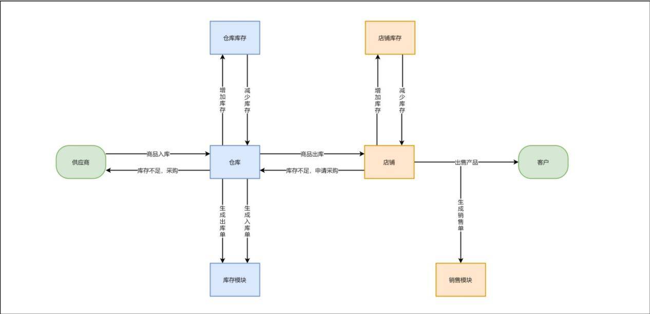 基本流程图:这种流程图的制作简单,通常在简单的工作流程常见,如一些