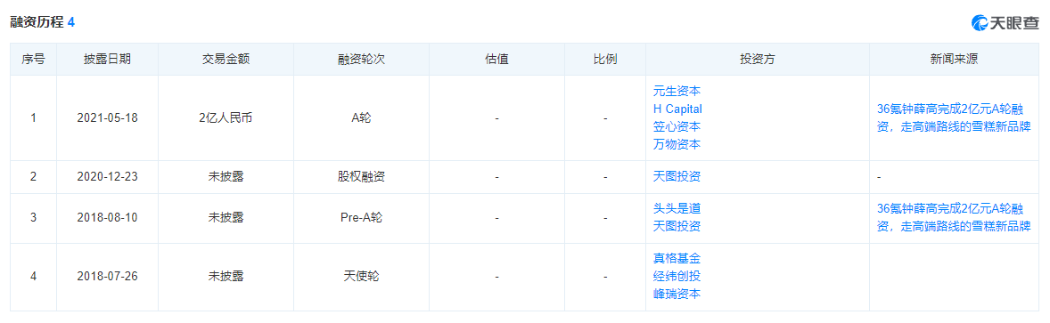 峰瑞资本参与的天使轮融资,并于同年8月获得由头头是道,天图资本的pre