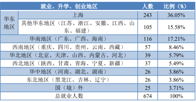 上海海关学院简介,附2023届深造,本科教学,就业质量报告