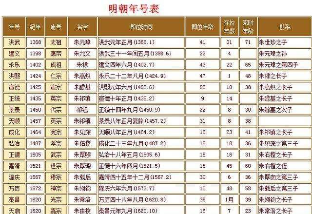 朱棣一生南征北战,为何其谥号为"文皇帝"而不是"武皇帝"?