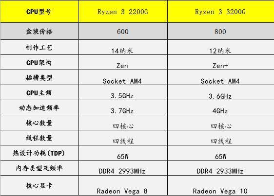 下图是2200g和3200g重要参数对比;① 锐龙r3 2200g(核显中的战斗机)