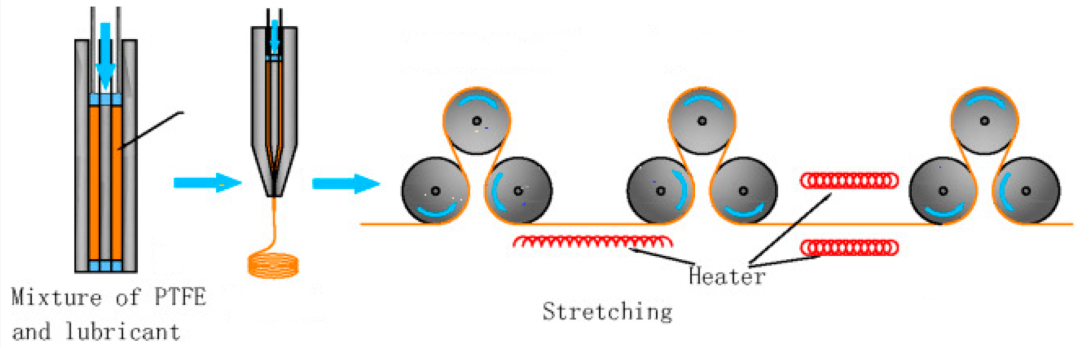 第一步称为预成型,通常在 21 至 25 ℃ 之间进行,目的是以最佳方式