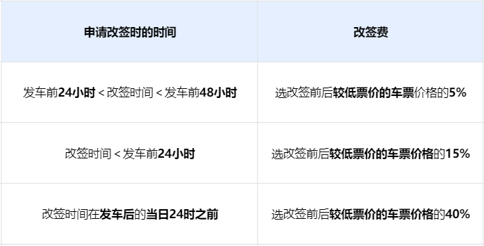火车票改签退票规则总结_退票费_标准_进行