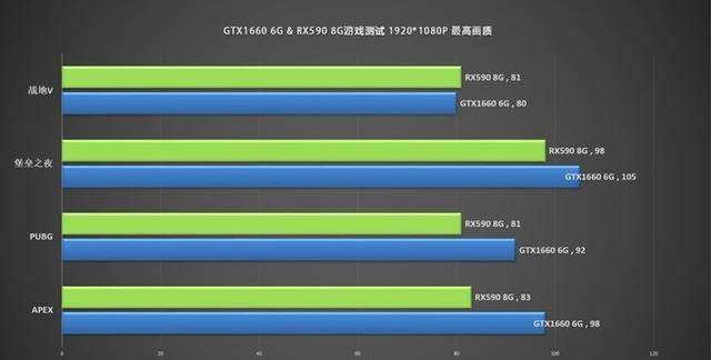 rx580 rx590和1660显卡哪个最好?_性能_游戏_情况